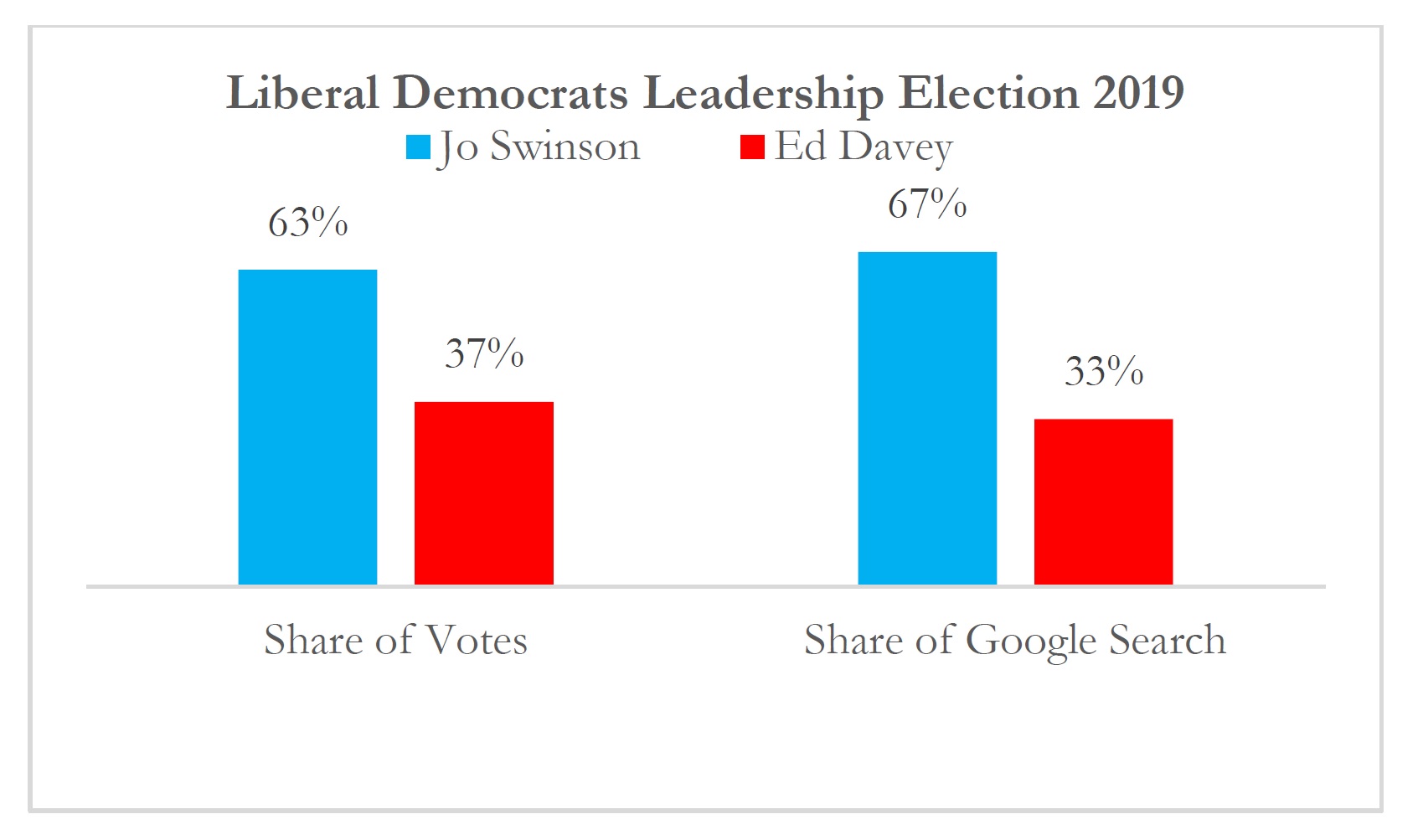 Liberal democrat leadership graph