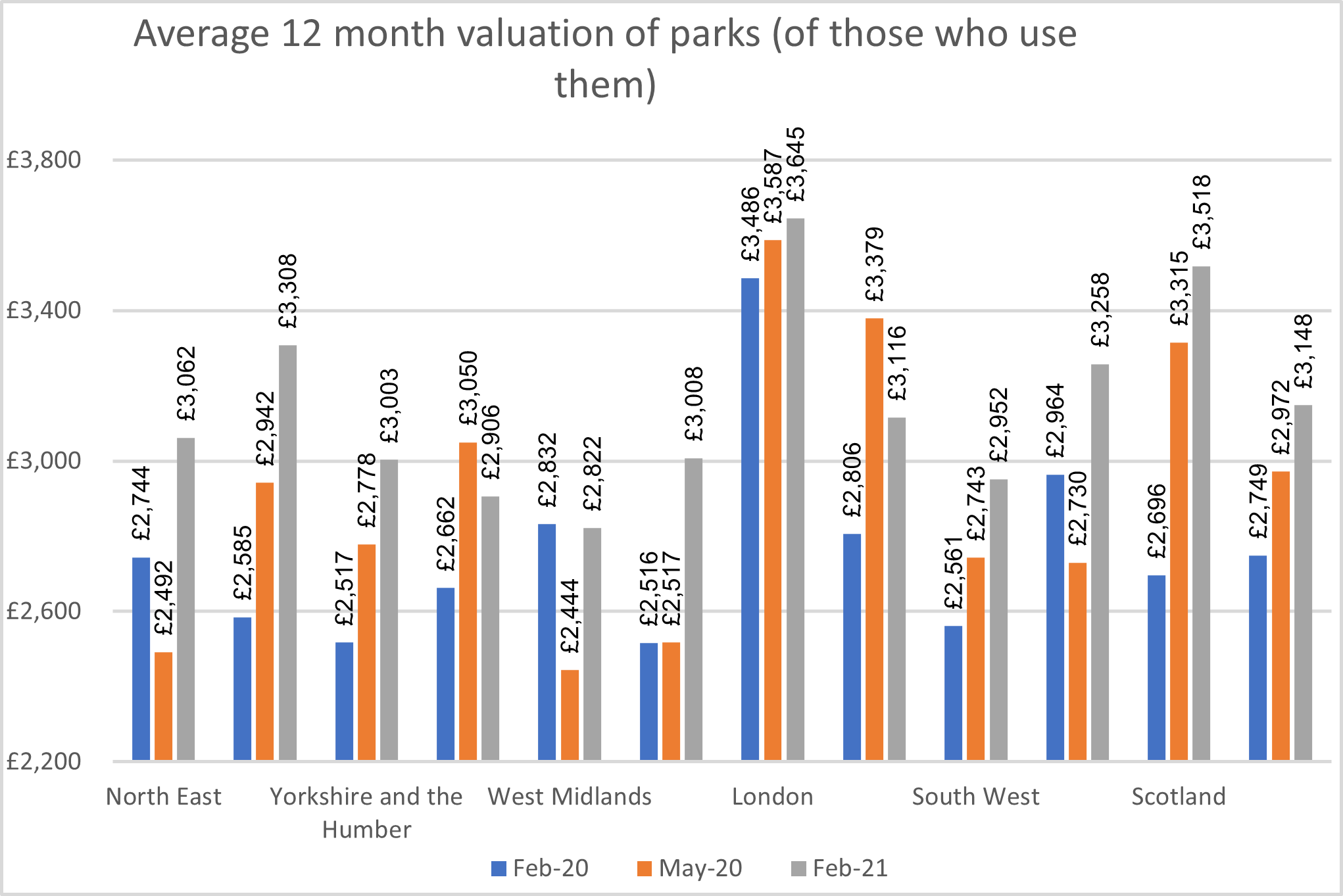 Average use of public parks