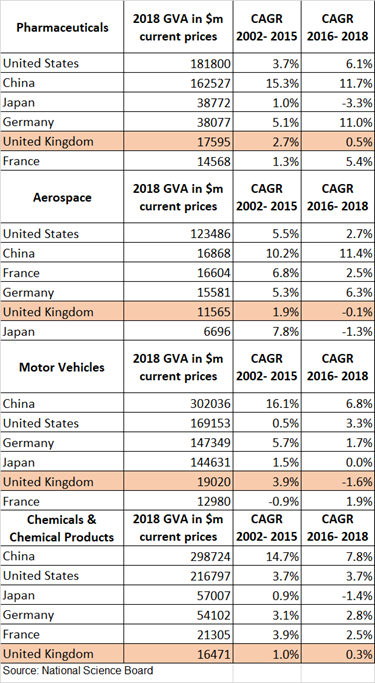 Table 1: GVA international comparison 2002-2018