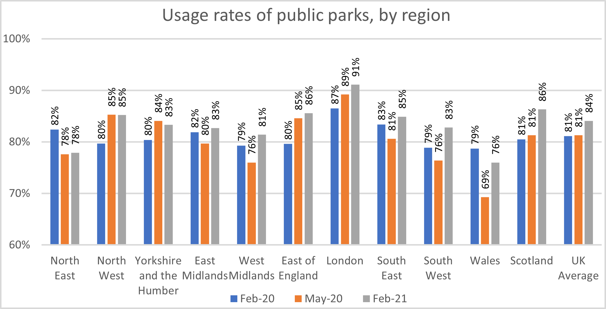 Usage rates of public parks